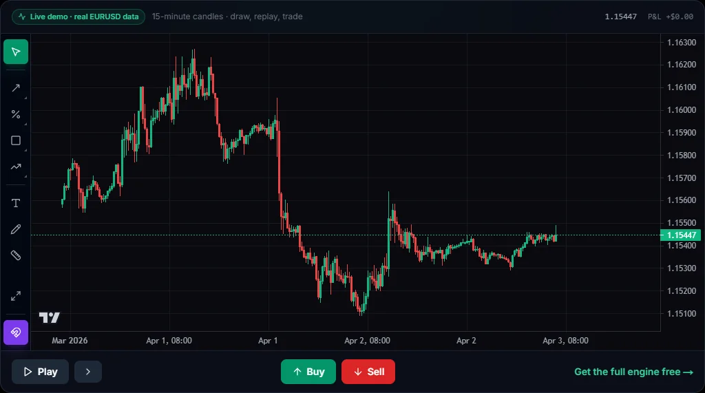 TradeLensin backtesting-moottori oikealla EURUSD-datalla
